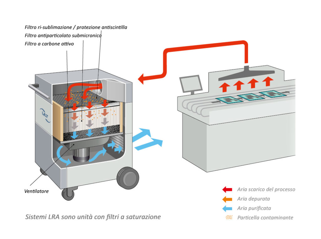 Schema sistemi LRA